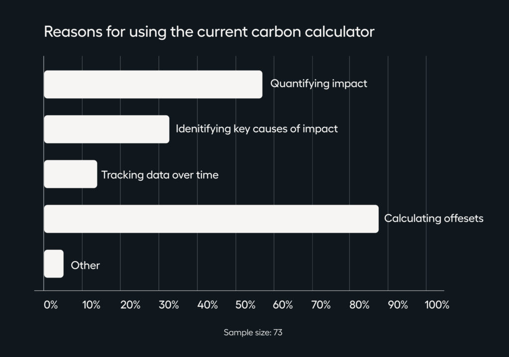 A chart showing survey results of reasons why people think the carbon calculator is useful.